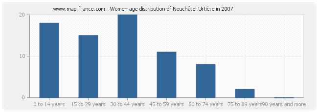 Women age distribution of Neuchâtel-Urtière in 2007