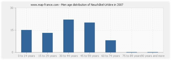 Men age distribution of Neuchâtel-Urtière in 2007