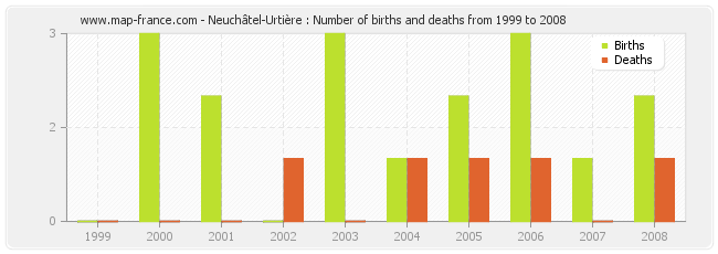 Neuchâtel-Urtière : Number of births and deaths from 1999 to 2008