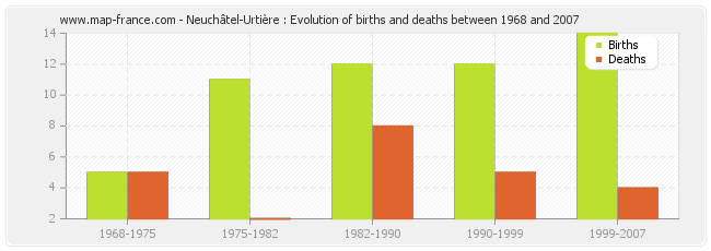 Neuchâtel-Urtière : Evolution of births and deaths between 1968 and 2007