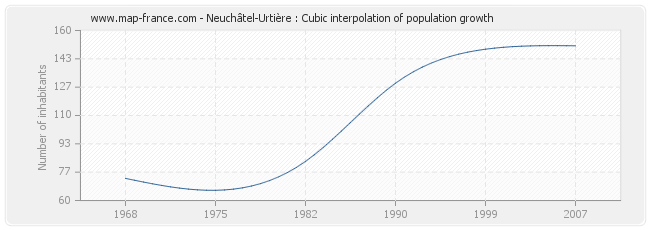 Neuchâtel-Urtière : Cubic interpolation of population growth