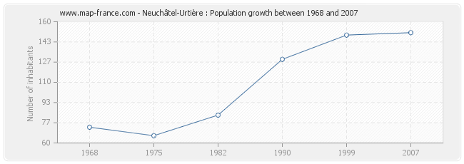 Population Neuchâtel-Urtière