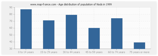 Age distribution of population of Nods in 1999