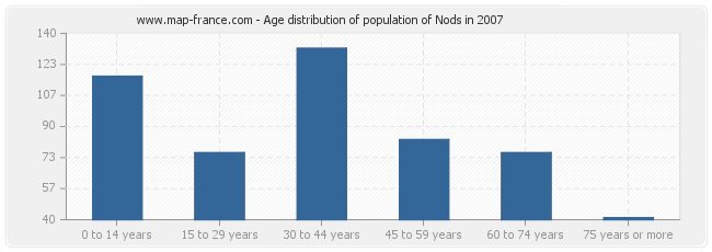 Age distribution of population of Nods in 2007