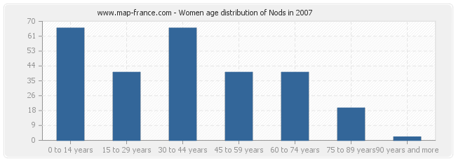 Women age distribution of Nods in 2007