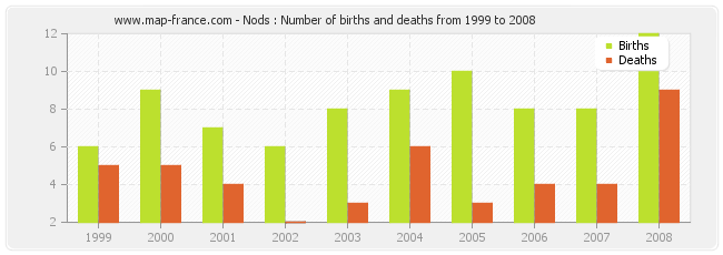 Nods : Number of births and deaths from 1999 to 2008