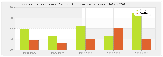 Nods : Evolution of births and deaths between 1968 and 2007