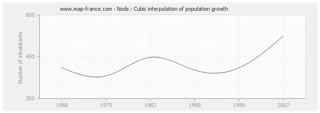 Nods : Cubic interpolation of population growth
