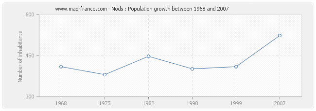 Population Nods