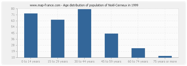 Age distribution of population of Noël-Cerneux in 1999