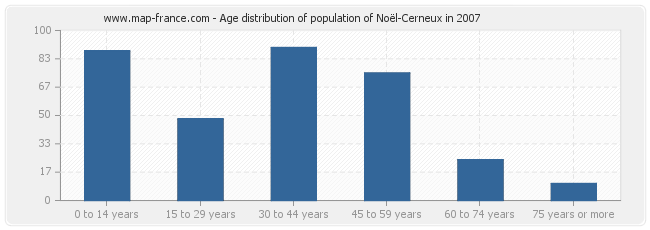 Age distribution of population of Noël-Cerneux in 2007