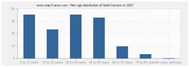 Men age distribution of Noël-Cerneux in 2007