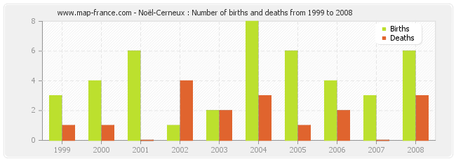 Noël-Cerneux : Number of births and deaths from 1999 to 2008