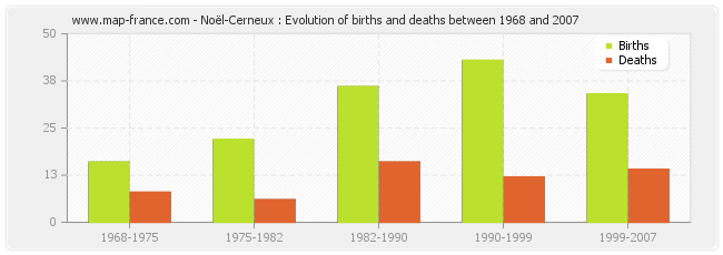 Noël-Cerneux : Evolution of births and deaths between 1968 and 2007