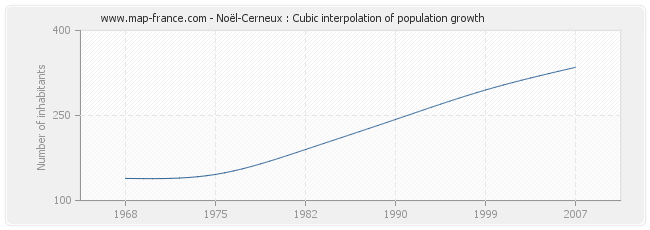 Noël-Cerneux : Cubic interpolation of population growth
