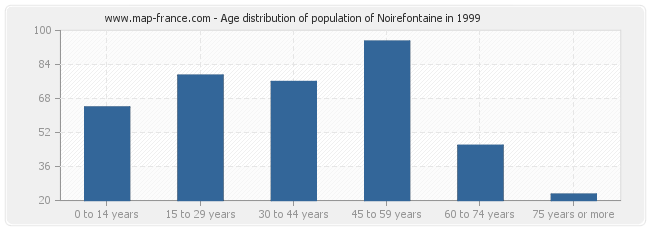 Age distribution of population of Noirefontaine in 1999