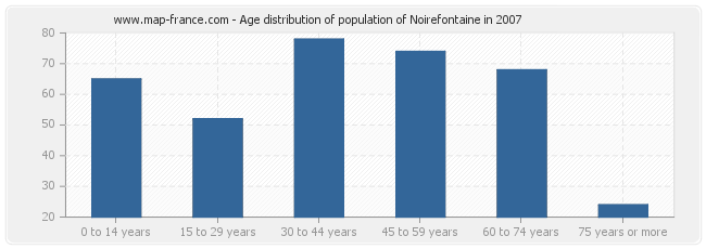 Age distribution of population of Noirefontaine in 2007