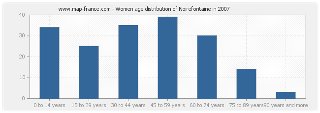 Women age distribution of Noirefontaine in 2007