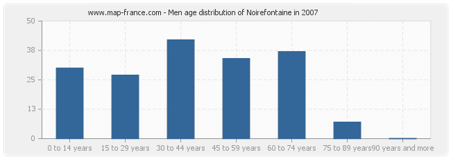 Men age distribution of Noirefontaine in 2007