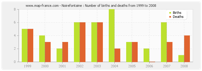 Noirefontaine : Number of births and deaths from 1999 to 2008