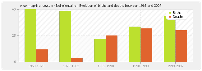 Noirefontaine : Evolution of births and deaths between 1968 and 2007
