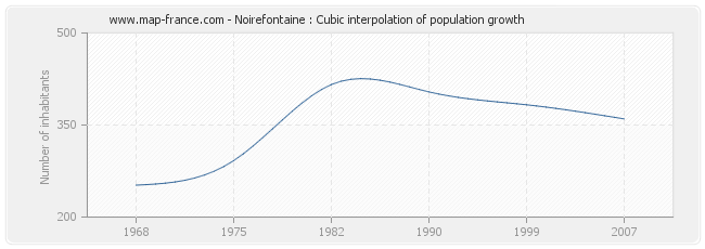 Noirefontaine : Cubic interpolation of population growth