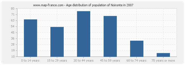 Age distribution of population of Noironte in 2007