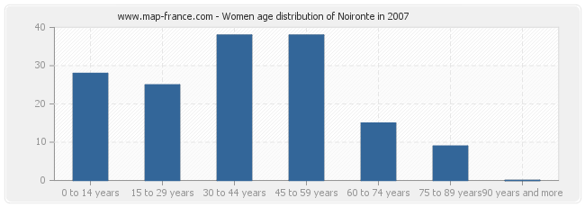 Women age distribution of Noironte in 2007