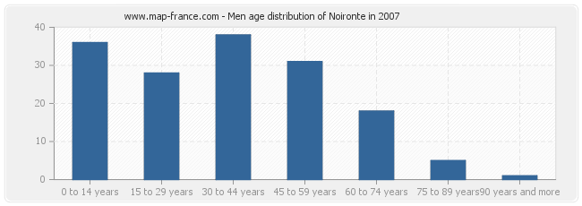 Men age distribution of Noironte in 2007