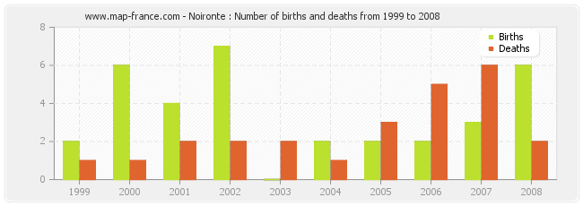 Noironte : Number of births and deaths from 1999 to 2008