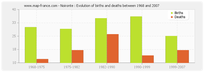 Noironte : Evolution of births and deaths between 1968 and 2007