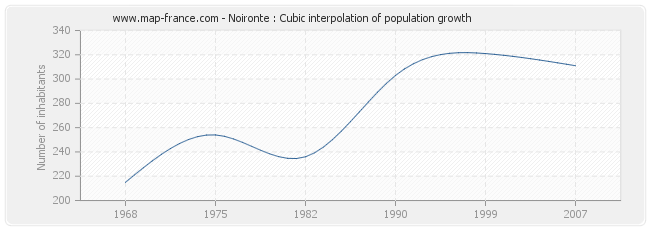 Noironte : Cubic interpolation of population growth