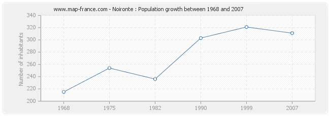 Population Noironte