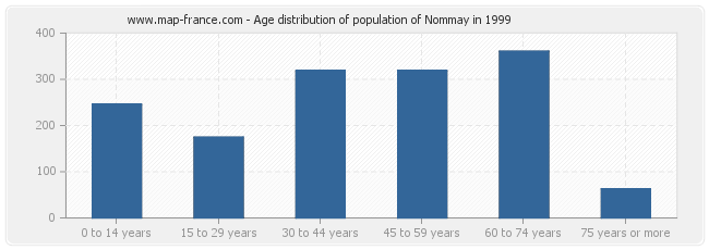 Age distribution of population of Nommay in 1999
