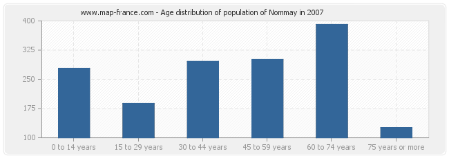 Age distribution of population of Nommay in 2007