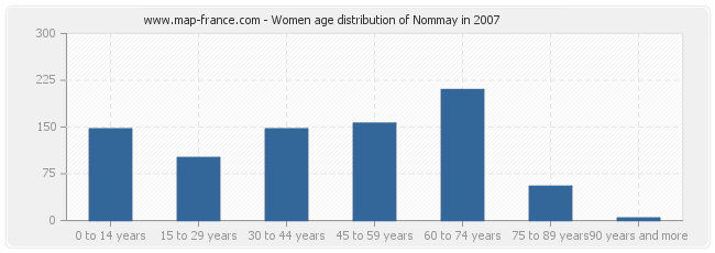 Women age distribution of Nommay in 2007