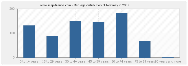 Men age distribution of Nommay in 2007