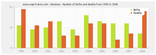 Nommay : Number of births and deaths from 1999 to 2008