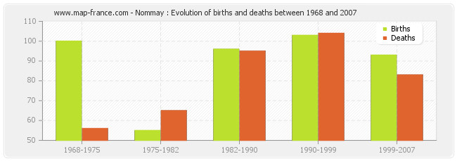 Nommay : Evolution of births and deaths between 1968 and 2007