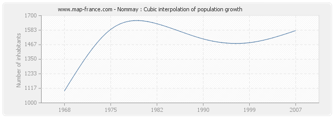 Nommay : Cubic interpolation of population growth