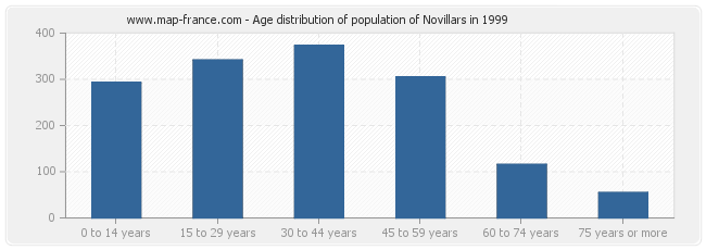 Age distribution of population of Novillars in 1999