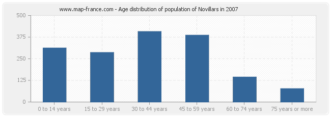 Age distribution of population of Novillars in 2007