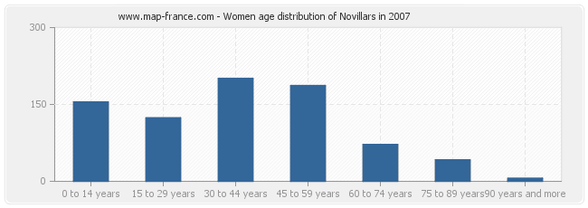 Women age distribution of Novillars in 2007