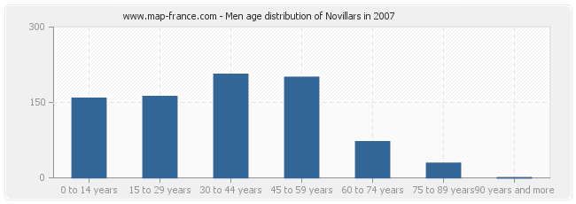 Men age distribution of Novillars in 2007