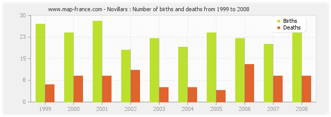 Novillars : Number of births and deaths from 1999 to 2008