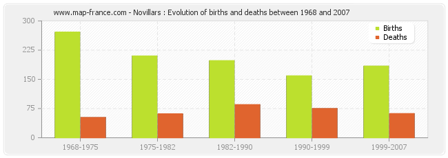 Novillars : Evolution of births and deaths between 1968 and 2007