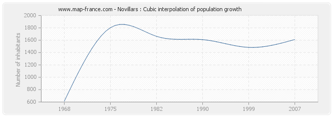 Novillars : Cubic interpolation of population growth