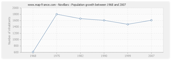 Population Novillars