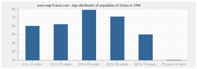 Age distribution of population of Onans in 1999