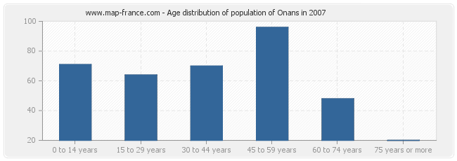 Age distribution of population of Onans in 2007